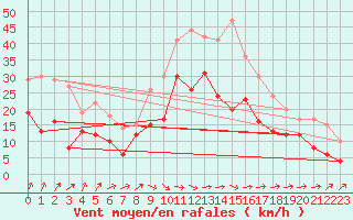 Courbe de la force du vent pour Goettingen