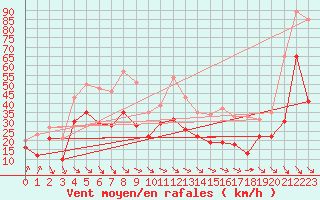 Courbe de la force du vent pour Cap Bar (66)