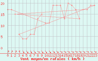 Courbe de la force du vent pour Bridlington Mrsc