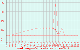 Courbe de la force du vent pour Halsua Kanala Purola