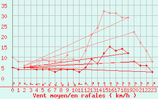 Courbe de la force du vent pour Nmes - Garons (30)