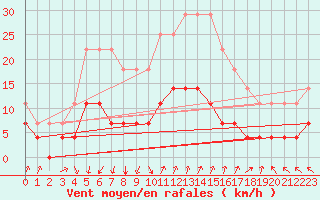 Courbe de la force du vent pour Haparanda A