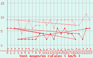 Courbe de la force du vent pour Payerne (Sw)