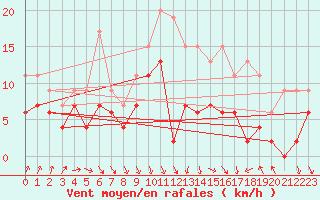 Courbe de la force du vent pour Dijon / Longvic (21)