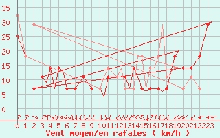 Courbe de la force du vent pour Vadso