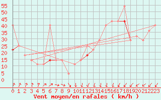 Courbe de la force du vent pour Krakenes