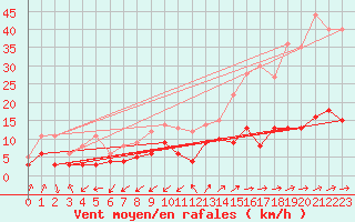 Courbe de la force du vent pour Braunlage