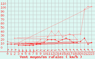 Courbe de la force du vent pour Koksijde (Be)