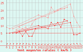 Courbe de la force du vent pour Ueckermuende