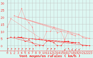 Courbe de la force du vent pour Besanon (25)