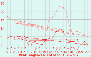 Courbe de la force du vent pour Chamonix-Mont-Blanc (74)