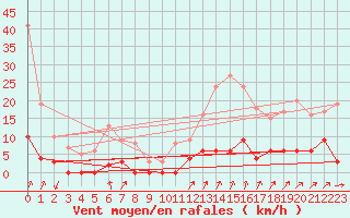 Courbe de la force du vent pour Chamonix-Mont-Blanc (74)