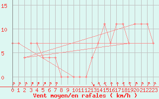 Courbe de la force du vent pour Zenica