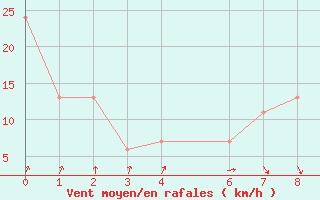 Courbe de la force du vent pour Lincoln, Lincoln Municipal Airport