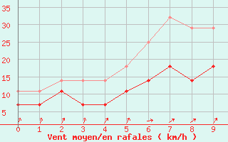 Courbe de la force du vent pour Turku Artukainen