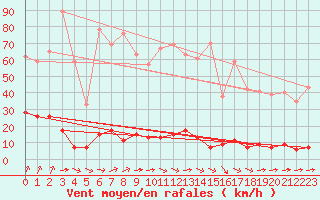 Courbe de la force du vent pour Chteau-Chinon (58)