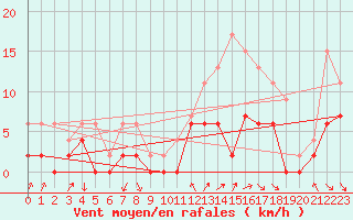 Courbe de la force du vent pour Laval (53)