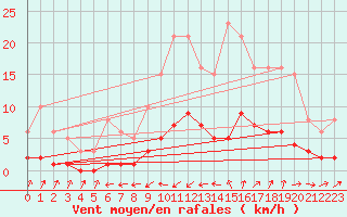 Courbe de la force du vent pour Six-Fours (83)