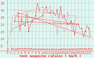 Courbe de la force du vent pour Olbia / Costa Smeralda