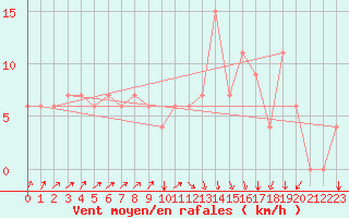 Courbe de la force du vent pour Kairouan