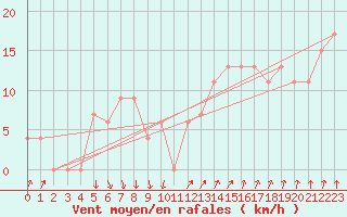 Courbe de la force du vent pour Paganella