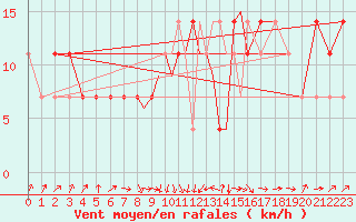 Courbe de la force du vent pour Casement Aerodrome