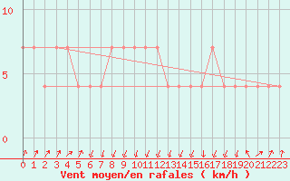 Courbe de la force du vent pour Maopoopo Ile Futuna