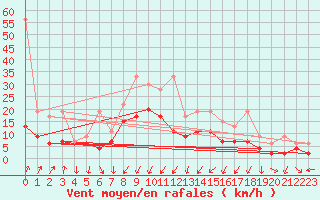 Courbe de la force du vent pour Mathod