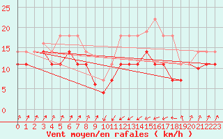 Courbe de la force du vent pour San Vicente de la Barquera