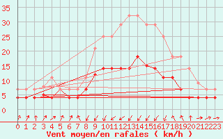 Courbe de la force du vent pour Sa Pobla