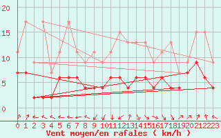 Courbe de la force du vent pour Ble - Binningen (Sw)