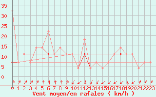 Courbe de la force du vent pour Orkdal Thamshamm