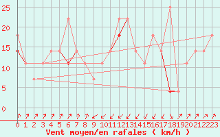 Courbe de la force du vent pour Orkdal Thamshamm