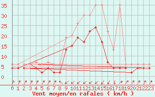 Courbe de la force du vent pour Zermatt