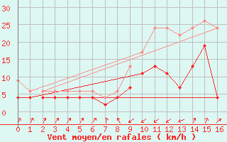 Courbe de la force du vent pour Zermatt