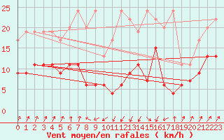 Courbe de la force du vent pour Santa Maria, Val Mestair