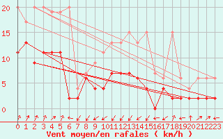 Courbe de la force du vent pour Santa Maria, Val Mestair