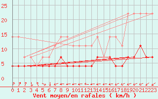 Courbe de la force du vent pour Kvikkjokk Arrenjarka A