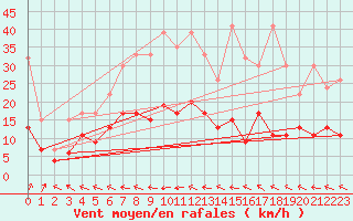 Courbe de la force du vent pour Ble - Binningen (Sw)