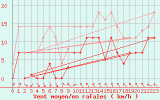 Courbe de la force du vent pour Mlaga, Puerto