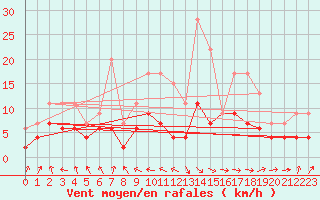 Courbe de la force du vent pour Ble / Mulhouse (68)