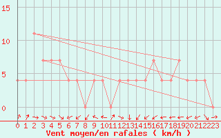 Courbe de la force du vent pour Valentia Observatory