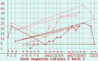 Courbe de la force du vent pour Ecija