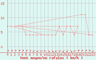 Courbe de la force du vent pour Wien / City