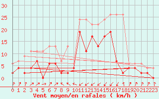 Courbe de la force du vent pour Boltigen