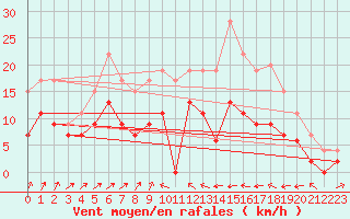 Courbe de la force du vent pour Bastia (2B)