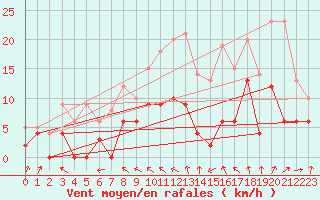 Courbe de la force du vent pour Creil (60)