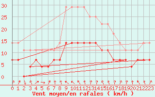 Courbe de la force du vent pour Umirea