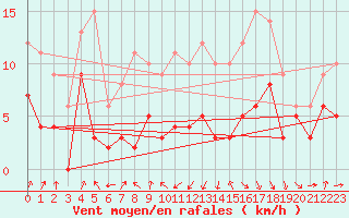 Courbe de la force du vent pour Toulouse-Francazal (31)
