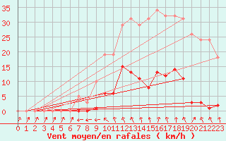 Courbe de la force du vent pour Cabris (13)